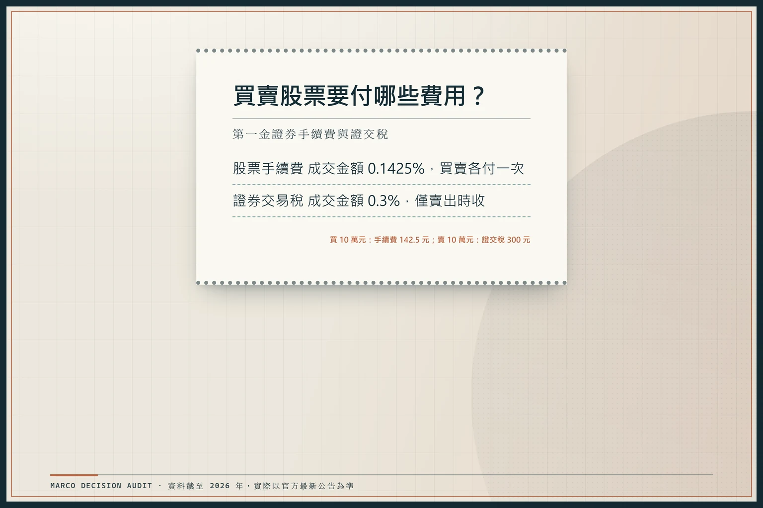 第一金證券股票交易費用圖：手續費成交金額0.1425%買賣各付一次，證交稅0.3%僅賣出時收，以買賣10萬元為例各為142.5元與300元。
