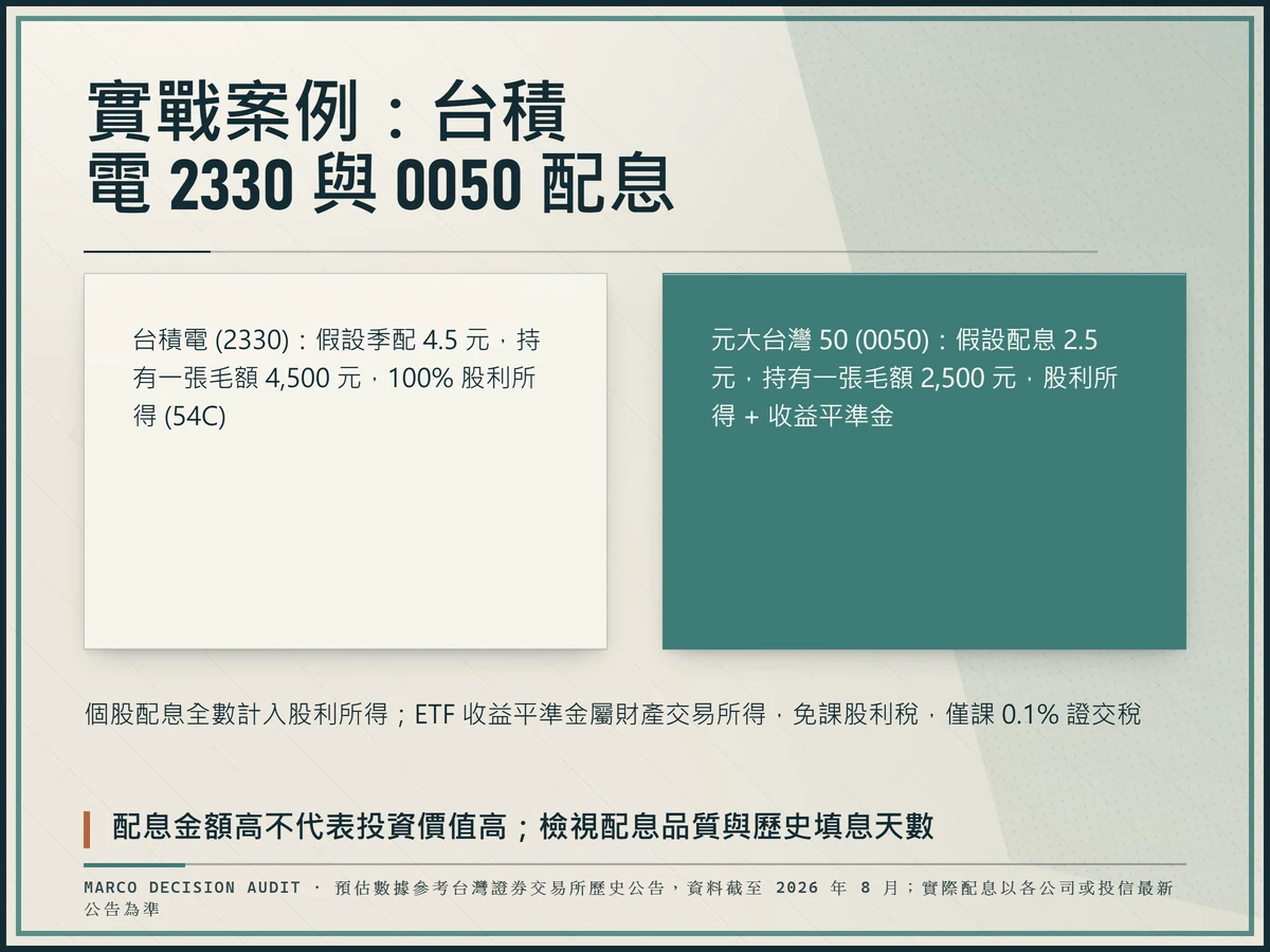 並排比較台積電 2330 與元大台灣 50 0050 的配息毛額與稅務來源,標示收益平準金免課股利稅
