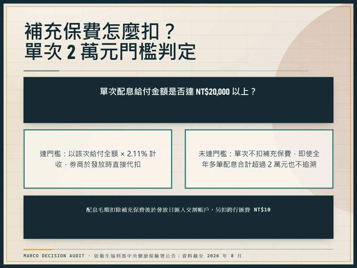 決策樹圖:單次配息達 NT$20,000 以上按 2.11% 計收補充保費,未達門檻不扣,發放日扣費後入帳