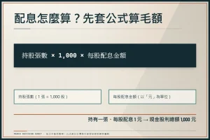 現金股利公式示意：持股張數乘以 1,000 股再乘每股配息金額，持一張配 1 元得 1,000 元