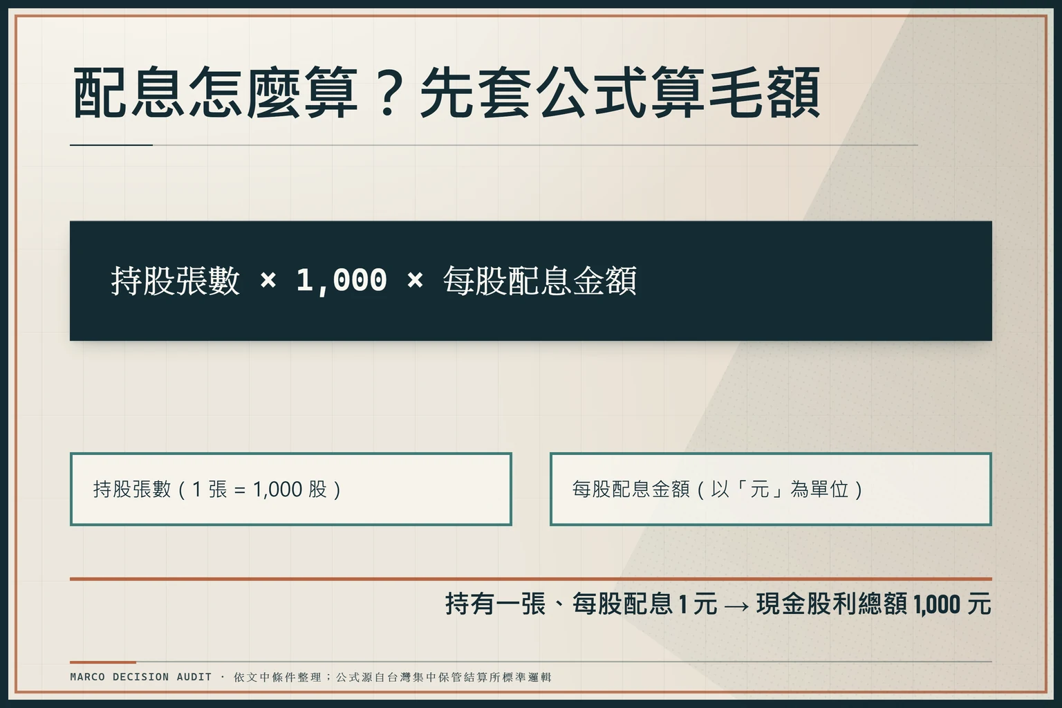 現金股利公式示意：持股張數乘以 1,000 股再乘每股配息金額，持一張配 1 元得 1,000 元