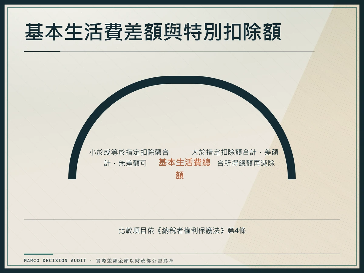 門檻判定圖示：基本生活費總額與指定扣除額合計比較，分為差額可自綜合所得總額再減除與無差額兩條路徑。