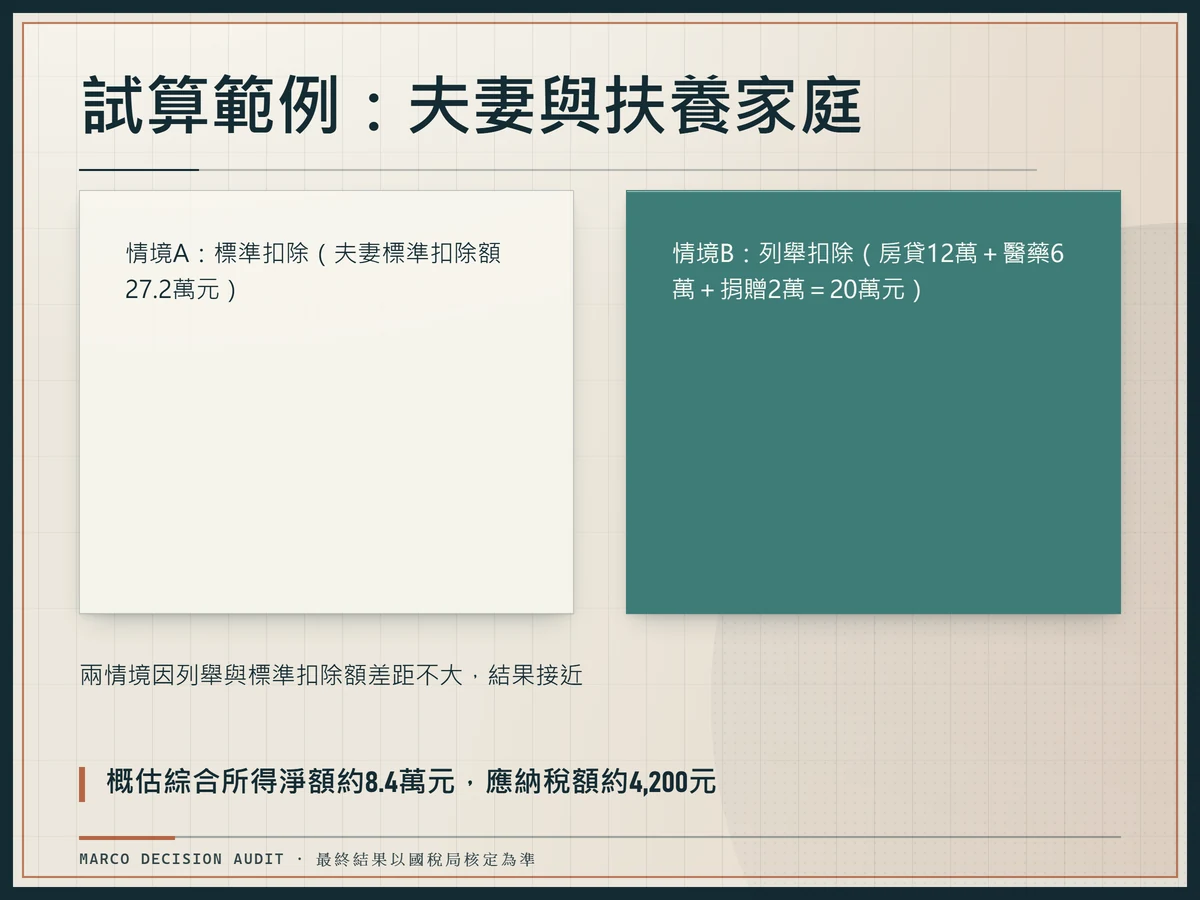 雙欄對照圖示：夫妻合併申報情境A標準扣除與情境B列舉扣除，概估應納稅額均約4,200元。