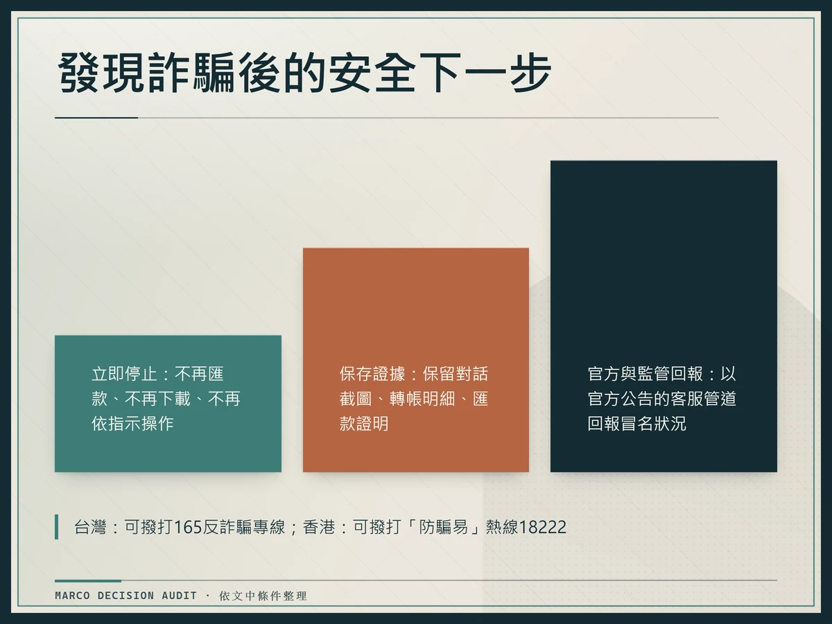階梯版型依序呈現停止、保存證據與官方監管回報的安全三步