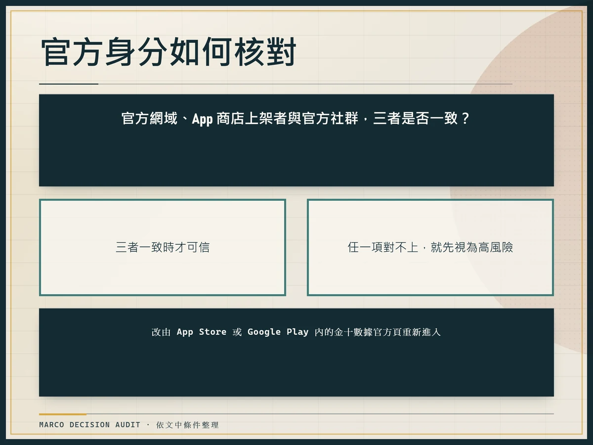 判斷樹版型核對官方網域、App 上架者與官方社群是否三者一致