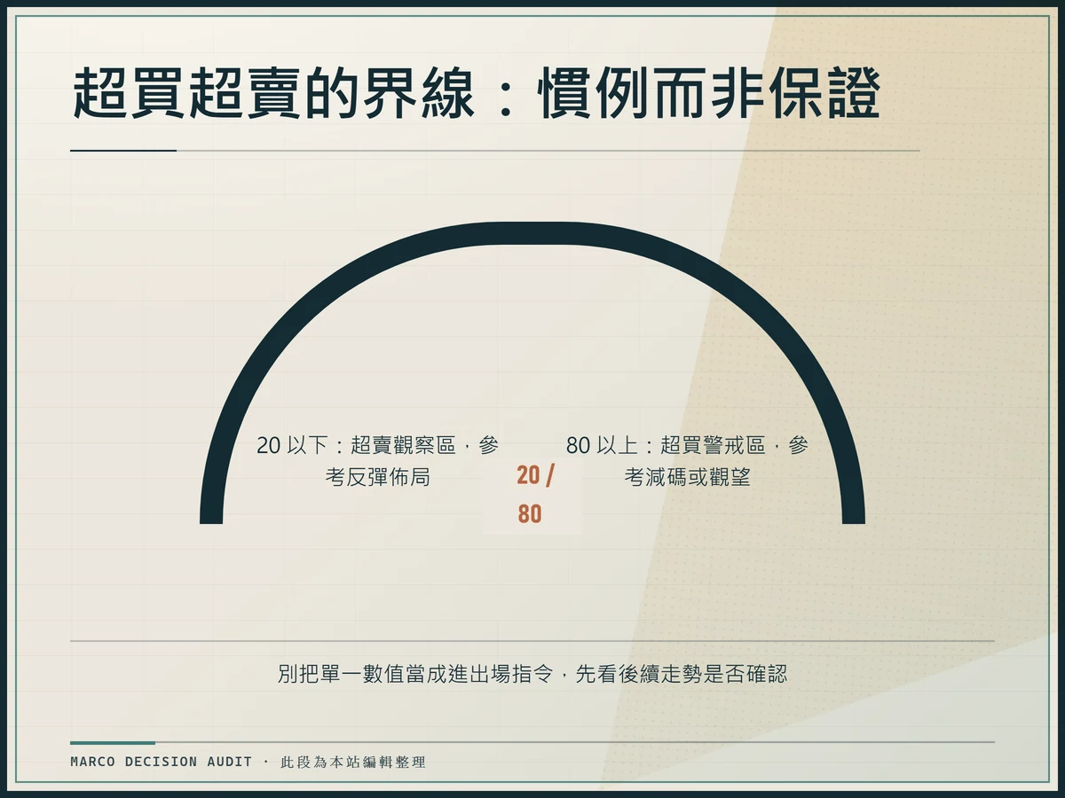 超買超賣的界線:慣例而非保證:20 / 80、80 以上:超買警戒區,參考減碼或觀望、20 以下:超賣觀察區,參考反彈佈局