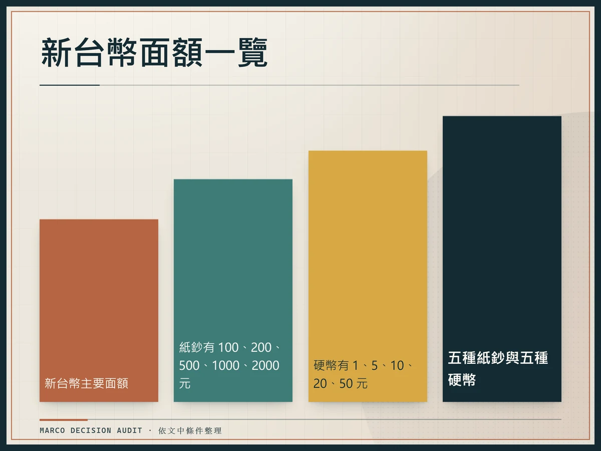 新台幣面額一覽：紙鈔有 100、200、500、1000、2000 元、硬幣有 1、5、10、20、50 元、新台幣主要面額、五種紙鈔與五種硬幣