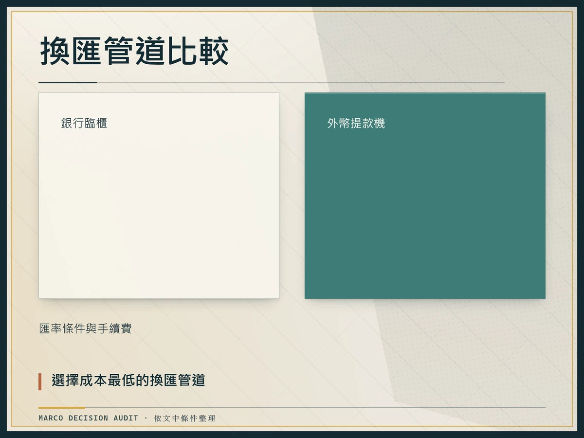 換匯管道比較：銀行臨櫃、外幣提款機、選擇成本最低的換匯管道、匯率條件與手續費