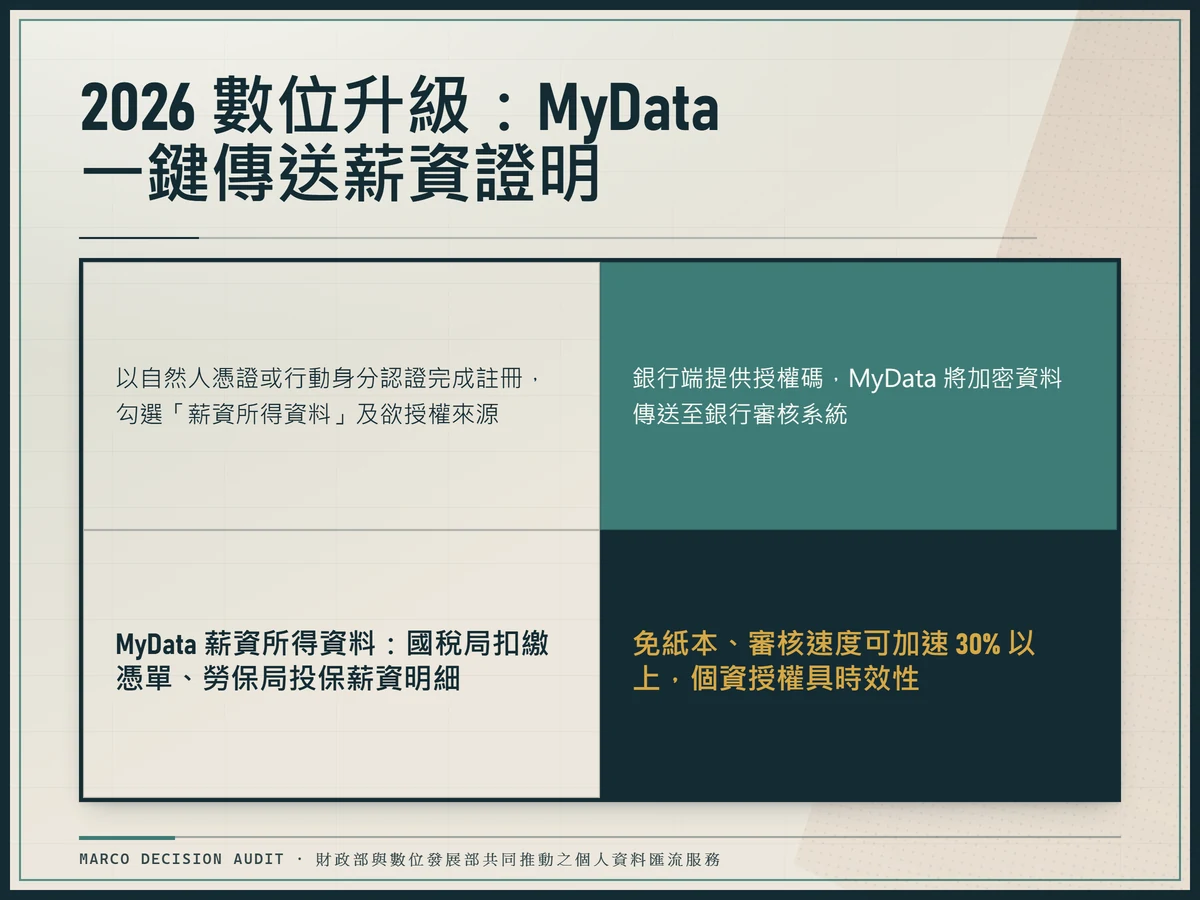 泳道流程圖：MyData 一鍵授權薪資所得資料，使用者以行動身分認證註冊並勾選來源，銀行端輸入授權碼後接收加密資料，註明免紙本與審核加速
