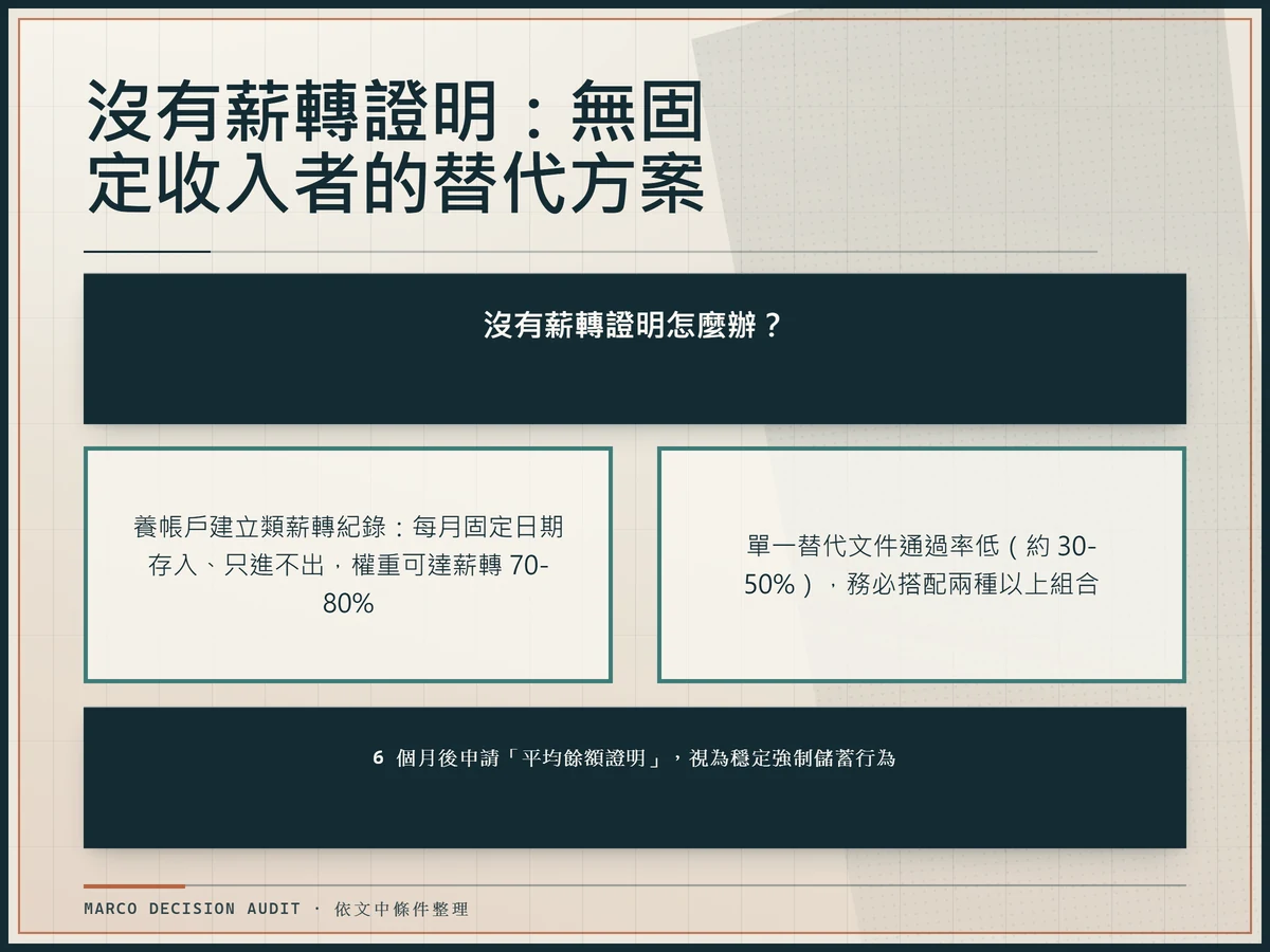決策樹資訊圖：無固定收入者缺乏薪轉證明時，可採養帳戶建立類薪轉紀錄或以多文件組合補強，標示通過率與權重