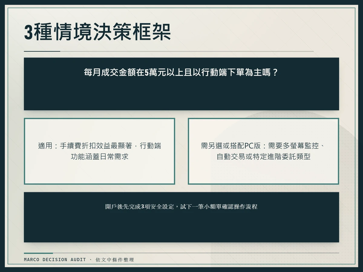 富貴角10號適用情境決策樹,以每月成交5萬元以上且行動端下單為主判斷是否適合