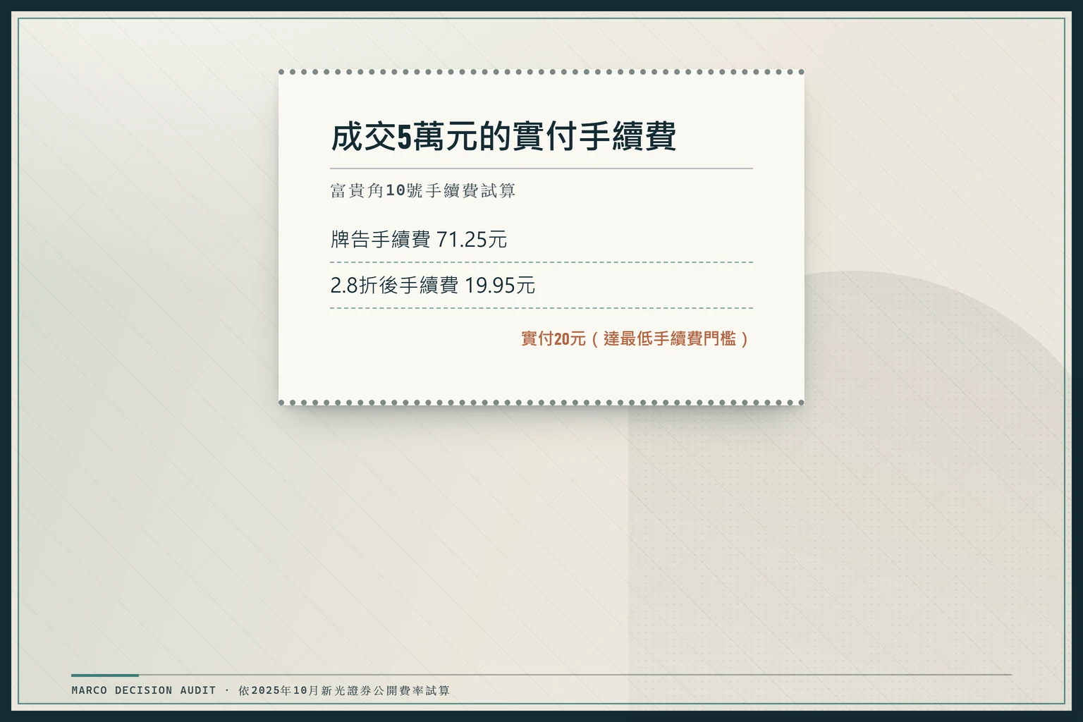 富貴角10號手續費試算收據，成交5萬元時牌告71.25元、2.8折後19.95元、實付20元
