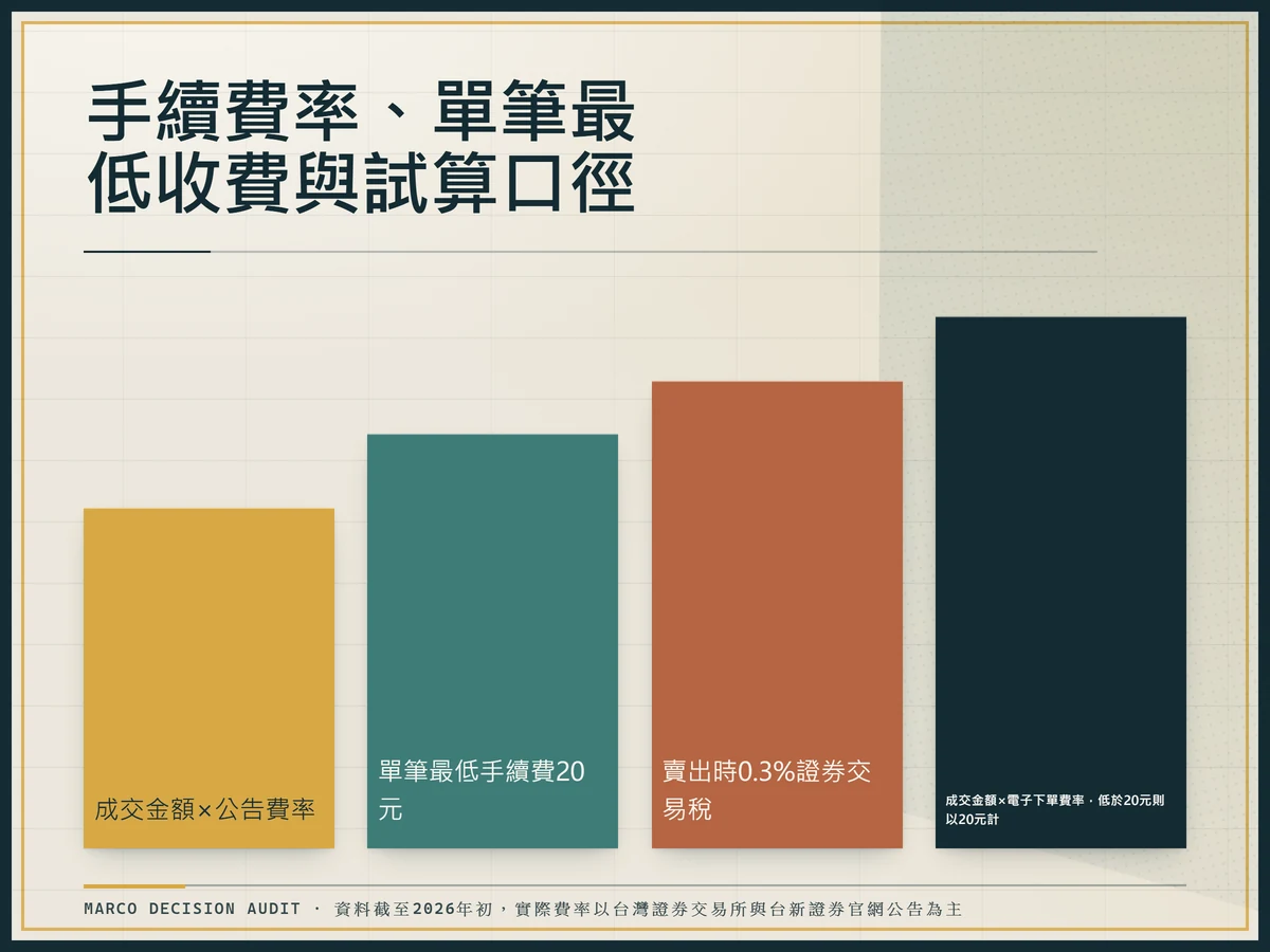 台新證券股票手續費成本瀑布圖，基礎為成交金額乘公告費率，加計單筆最低手續費20元與賣出0.3%證交稅。