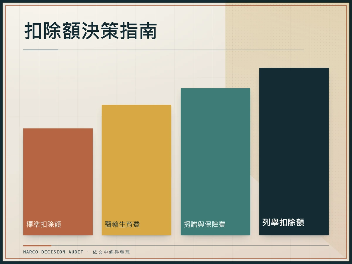 標準扣除額與列舉扣除額的成本分解圖。