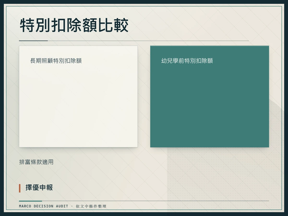 長期照顧與幼兒學前特別扣除額的比較圖。