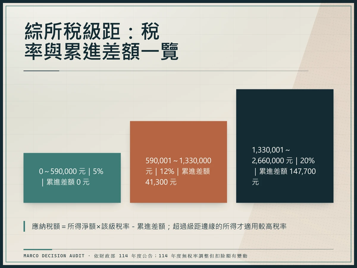 114年度綜合所得稅級距前三級:5%累進差額0元、12%累進差額41,300元、20%累進差額147,700元
