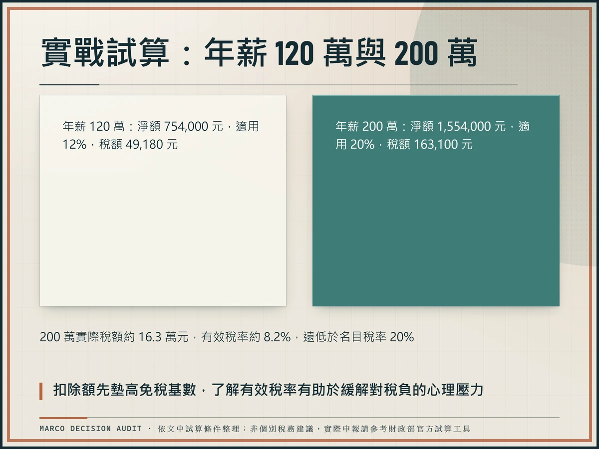 年薪試算對比圖:年薪120萬淨額754,000元適用12%稅額49,180元,年薪200萬淨額1,554,000元適用20%稅額163,100元