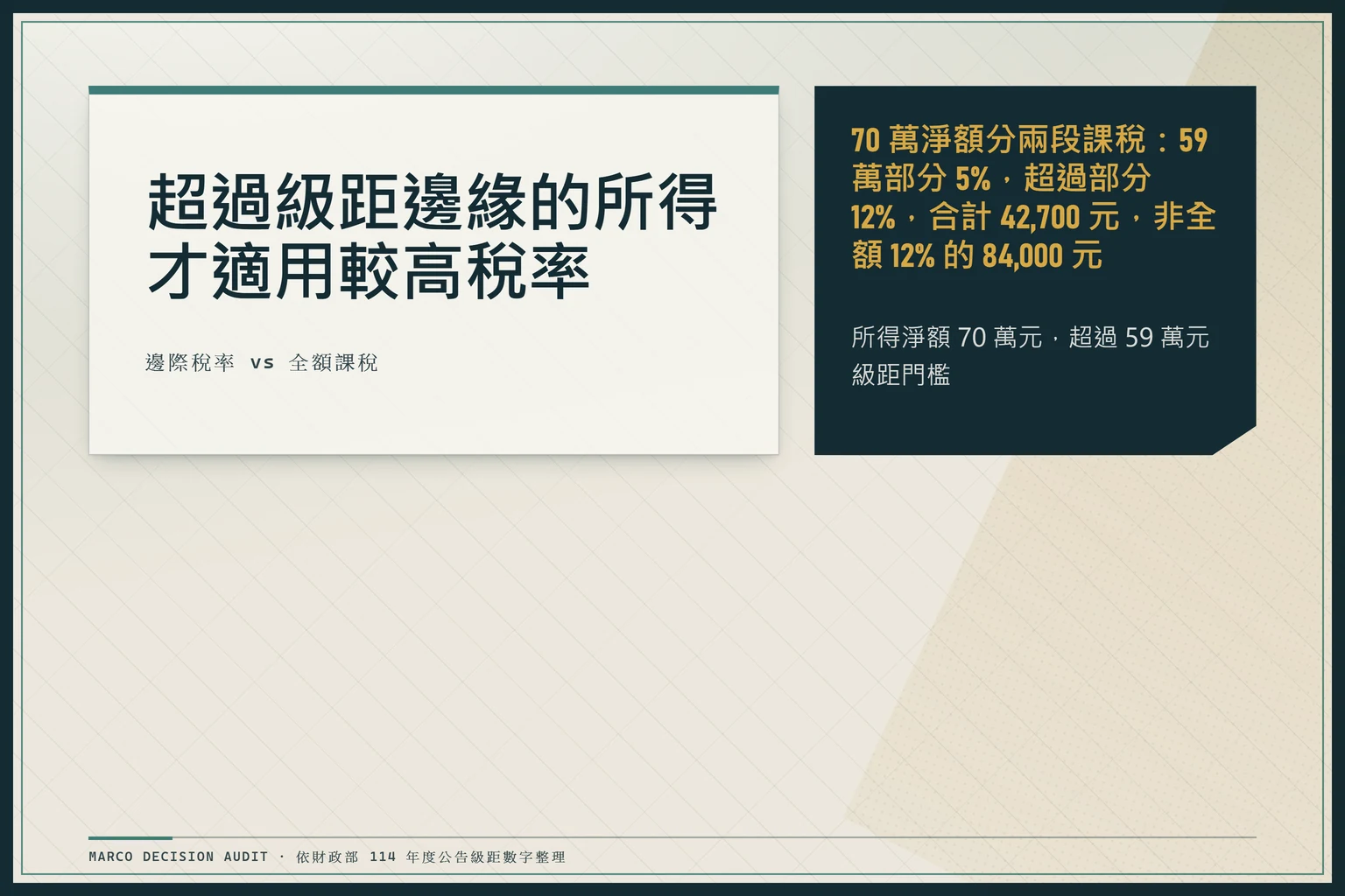 114年度綜所稅邊際稅率圖：所得淨額70萬元，僅超過59萬元的部分適用12%，合計42,700元，非84,000元