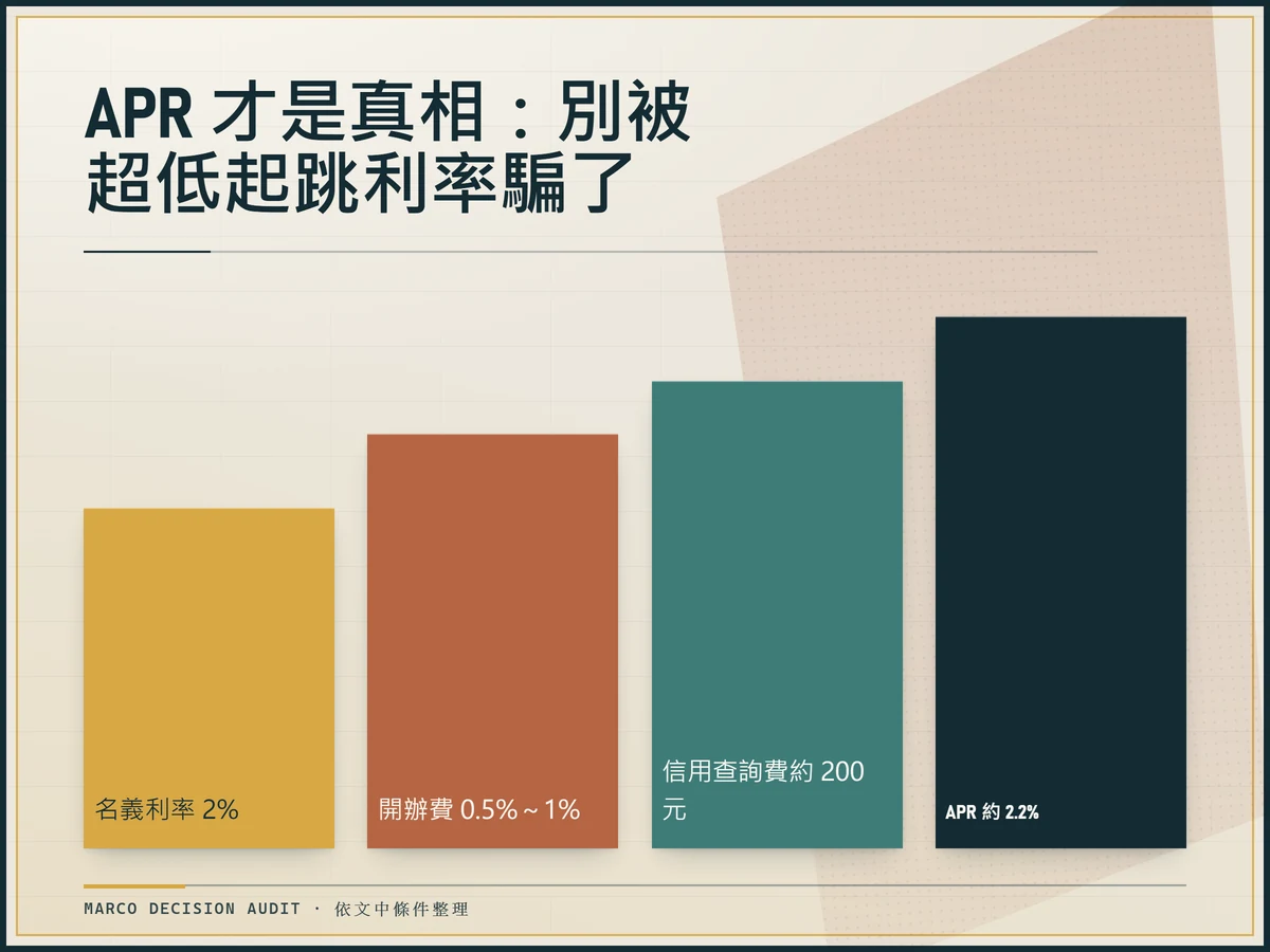 費用瀑布呈現名義利率2%加上開辦費與信用查詢費後APR升至約2.2%