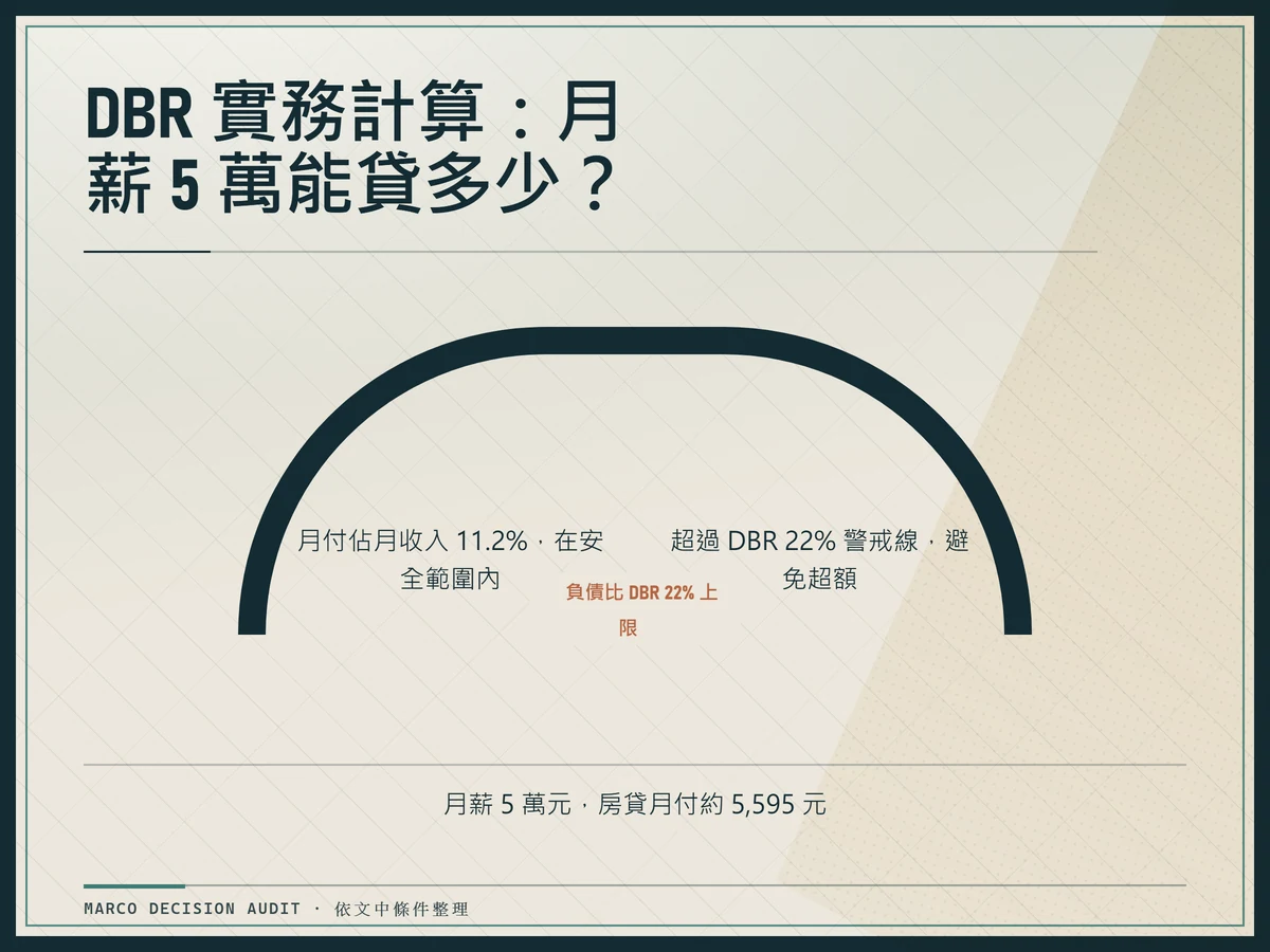 門檻量表呈現負債比DBR22%上限,月薪5萬房貸月付約5,595元佔收入11.2%屬安全範圍