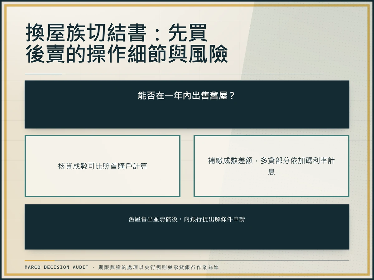 換屋族切結書先買後賣決策路徑圖，顯示一年內出售舊屋可依首購成數、未售出須補繳差額