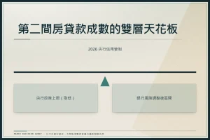第二間房貸款成數的雙層天花板對照圖，左側標示央行政策上限，右側標示銀行風險調整後區間