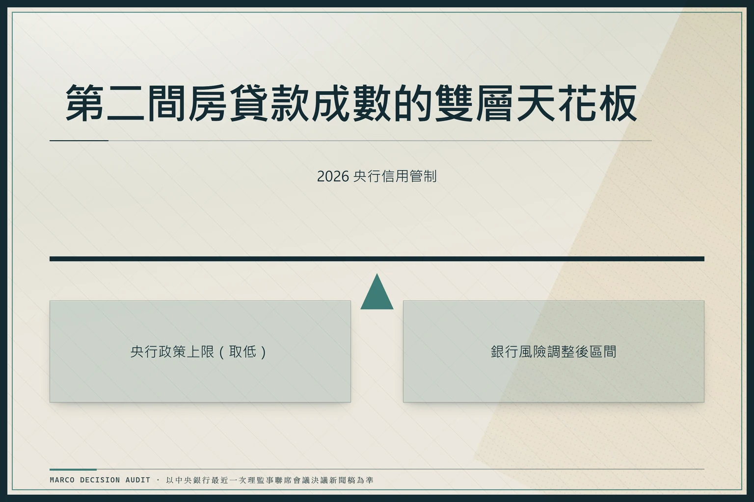 第二間房貸款成數的雙層天花板對照圖，左側標示央行政策上限，右側標示銀行風險調整後區間