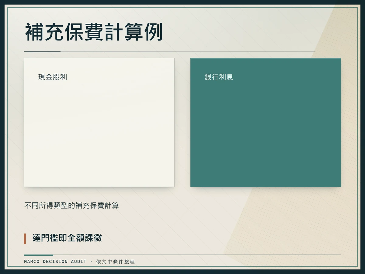 補充保費計算例：現金股利、銀行利息、達門檻即全額課徵、不同所得類型的補充保費計算