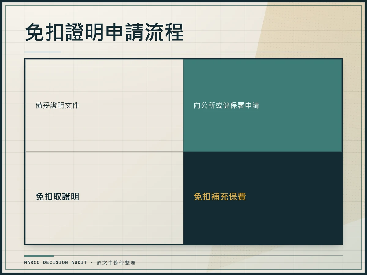 免扣證明申請流程：免扣取證明、向公所或健保署申請、免扣補充保費、備妥證明文件