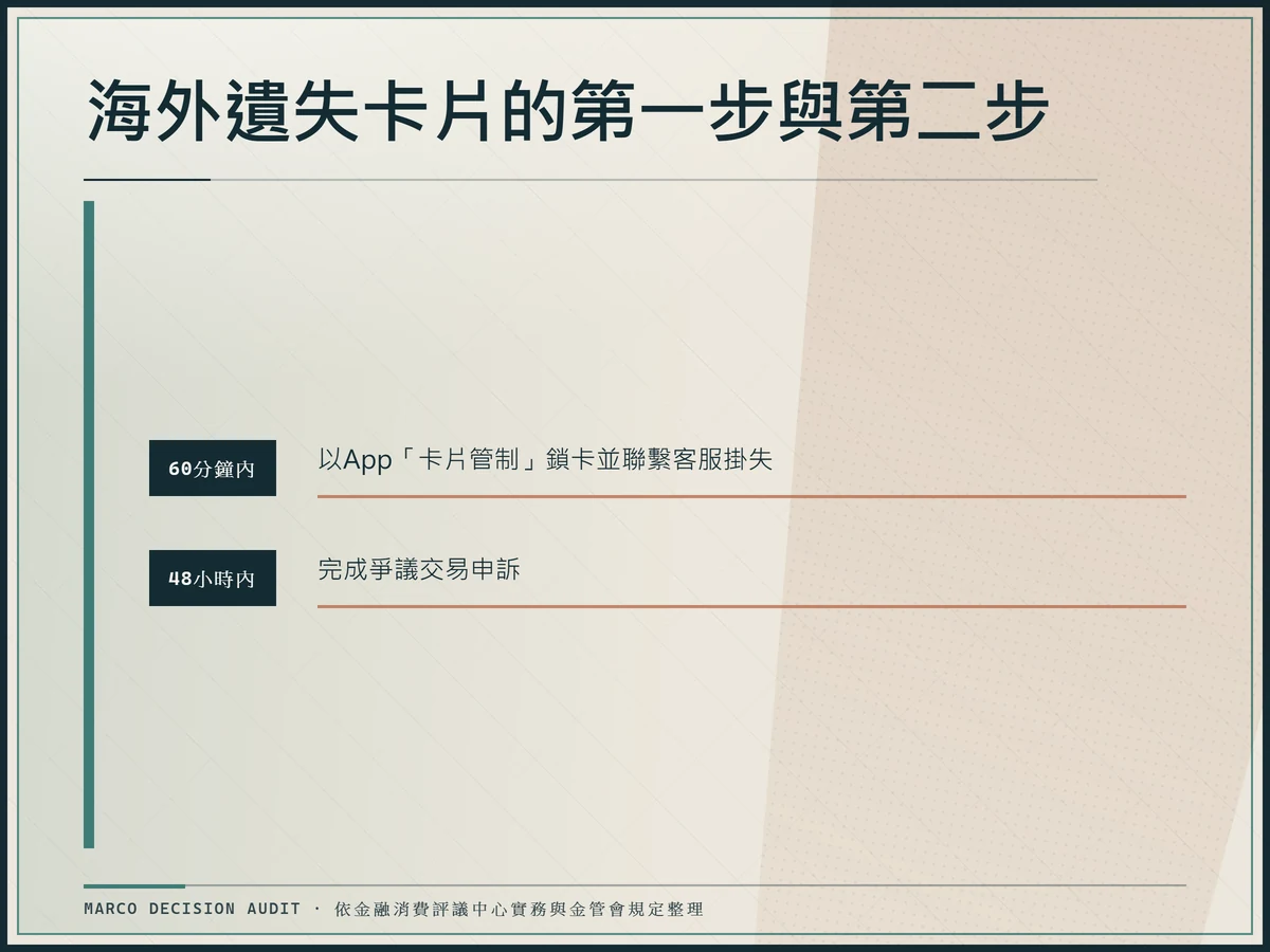 公文明細時間軸：海外遺失卡片，60分鐘內以App卡片管制鎖卡掛失，48小時內完成爭議交易申訴。