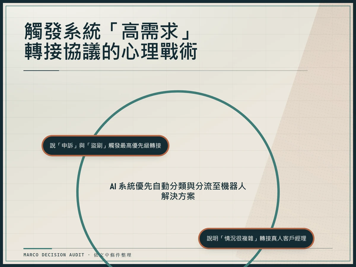偏軸公文的語音分流規則圖：反覆說轉專人、申訴、投訴三個關鍵字，觸發高需求轉接真人客服。