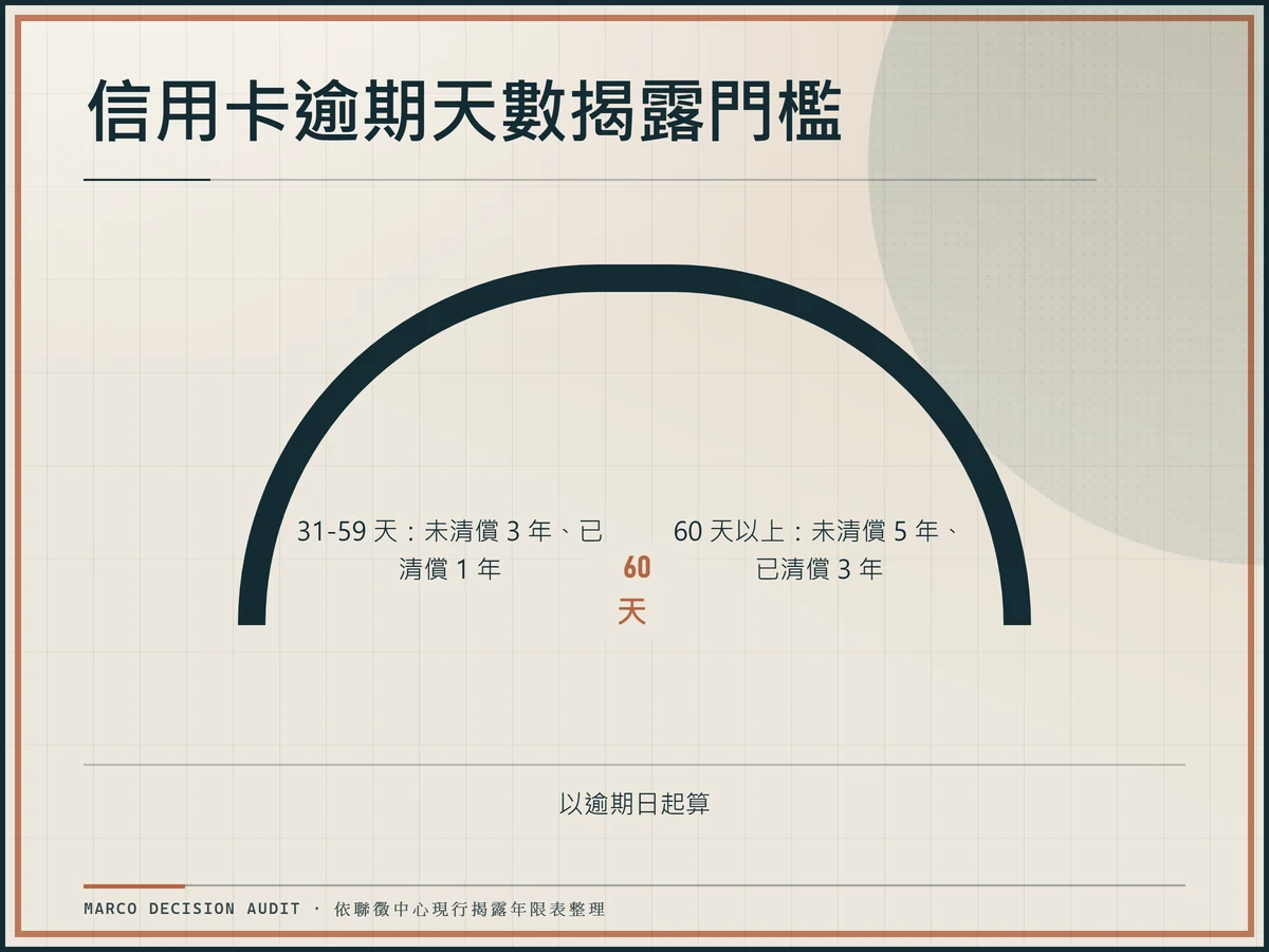 量規對照信用卡逾期 60 天以上與 31-59 天的揭露期