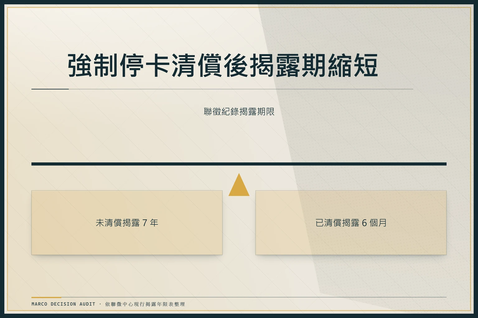 左右對照看板呈現強制停卡未清償揭露七年與清償後揭露六個月的差距