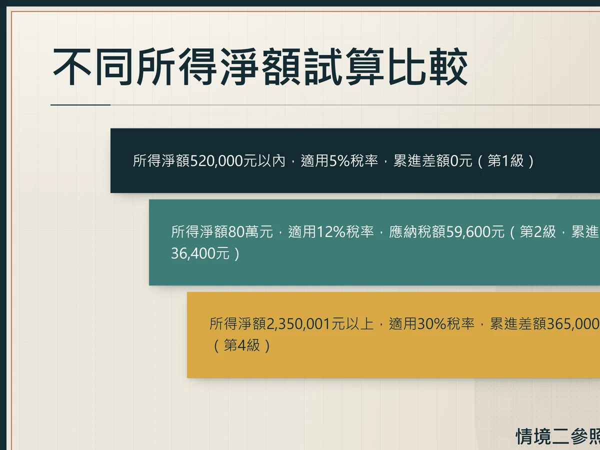 三種不同所得淨額情境的應納稅額試算比較表。
