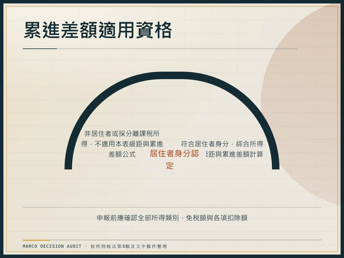 累進差額適用資格門檻示意圖，區分適用與不適用條件。