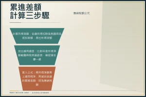 累進差額計算三步驟示意圖：從所得淨額計算到應納稅額的流程。