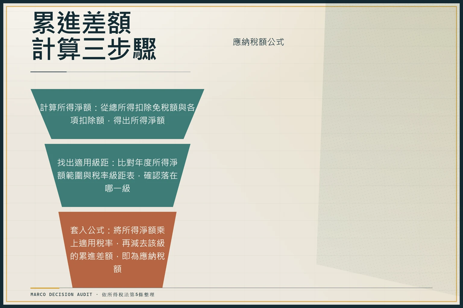 累進差額計算三步驟示意圖：從所得淨額計算到應納稅額的流程。