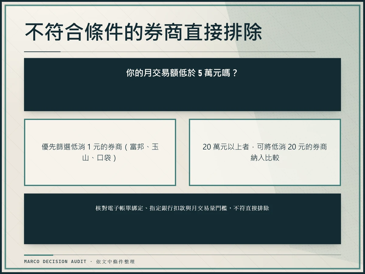 決策樹依月交易金額分流,低於 5 萬元優先篩低消 1 元券商,20 萬元以上納入低消 20 元券商比較,再核對資格條件。