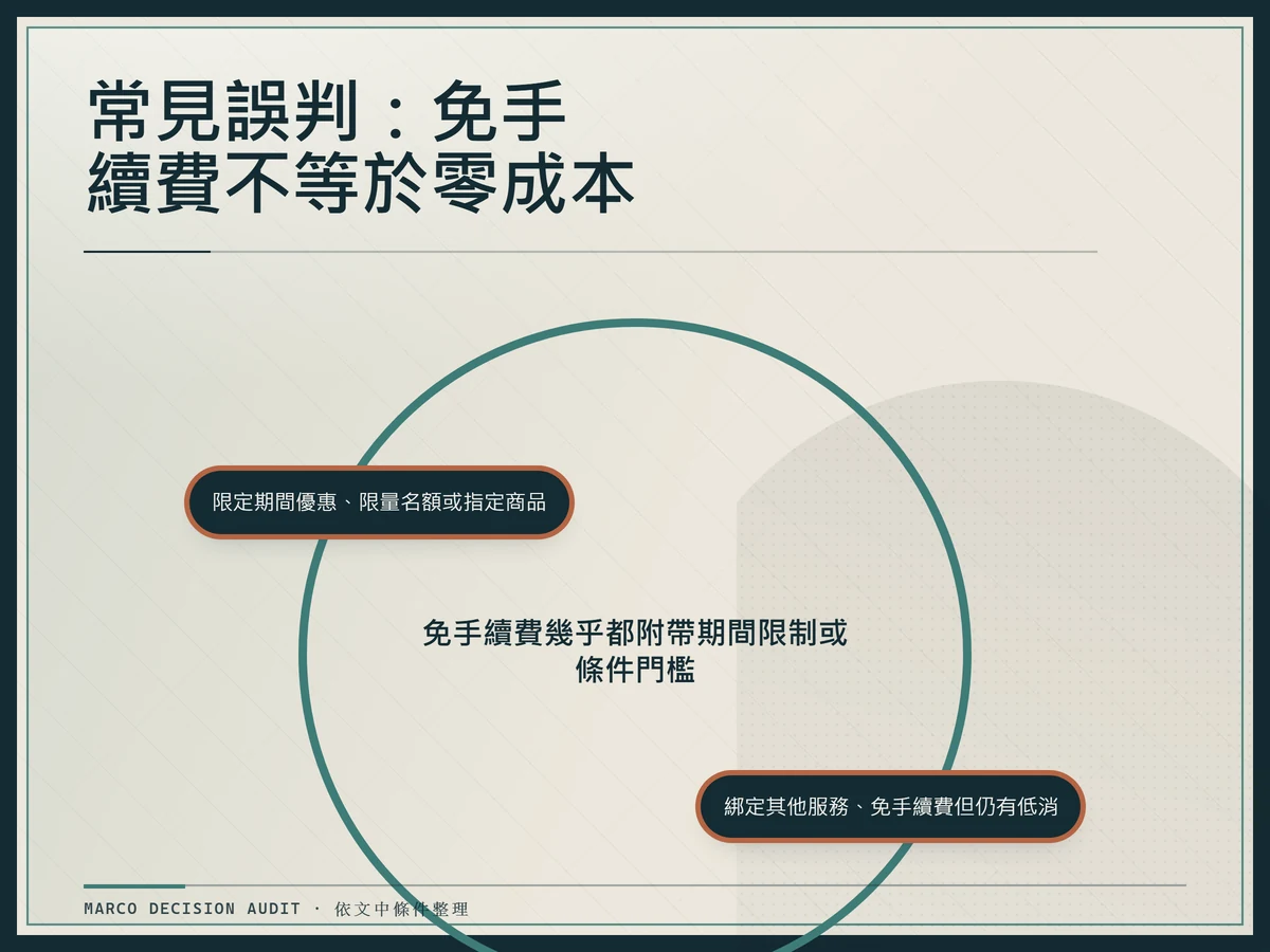 規則與例外對照圖,註明免手續費幾乎都附帶期間限制或條件門檻,並列出適用期間、商品筆數與到期後費率的確認事項。