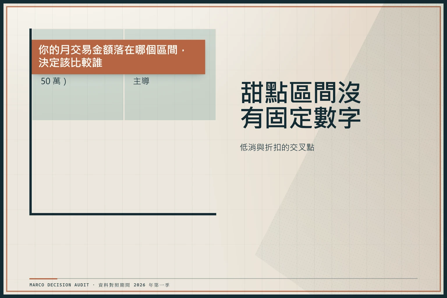 象限圖以成交金額為橫軸、低消與折扣主導為縱軸，標示 1 萬至 50 萬成交額的甜點區間。