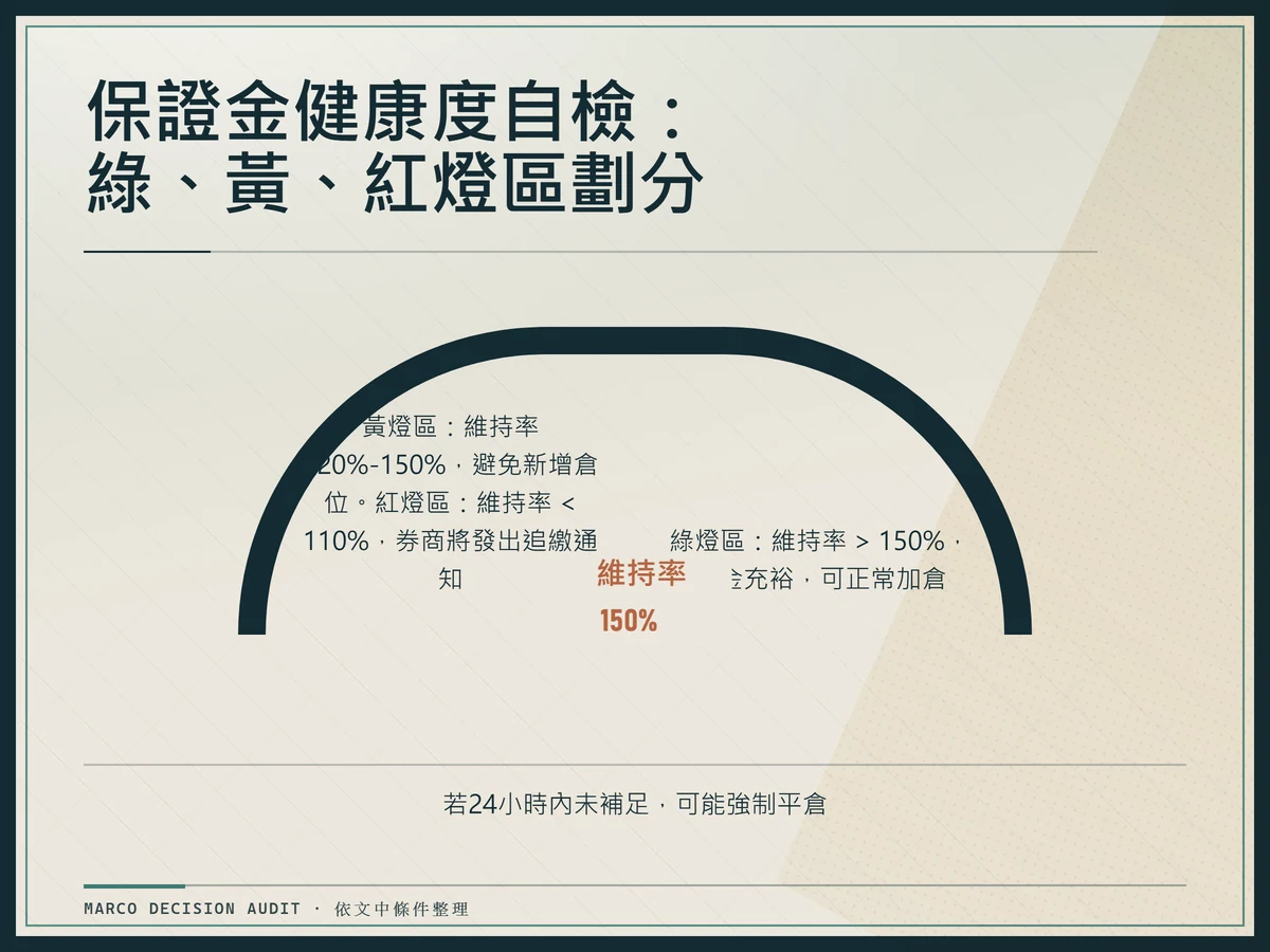 以維持率150%為界、標示綠黃紅燈分區的保證金健康度自檢刻度圖
