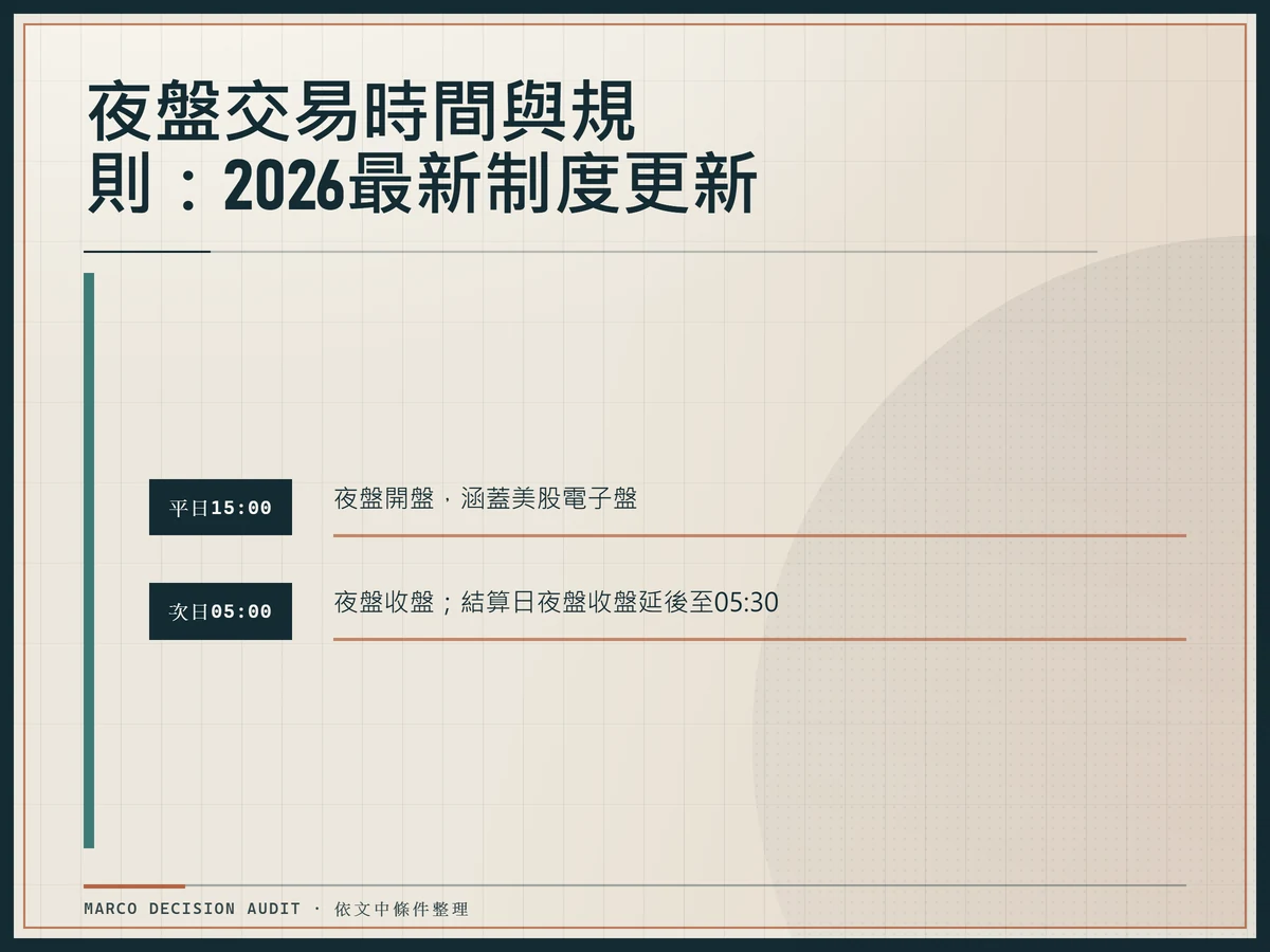 以公文化時間軸呈現平日15:00開盤至次日05:00收盤的夜盤交易時段