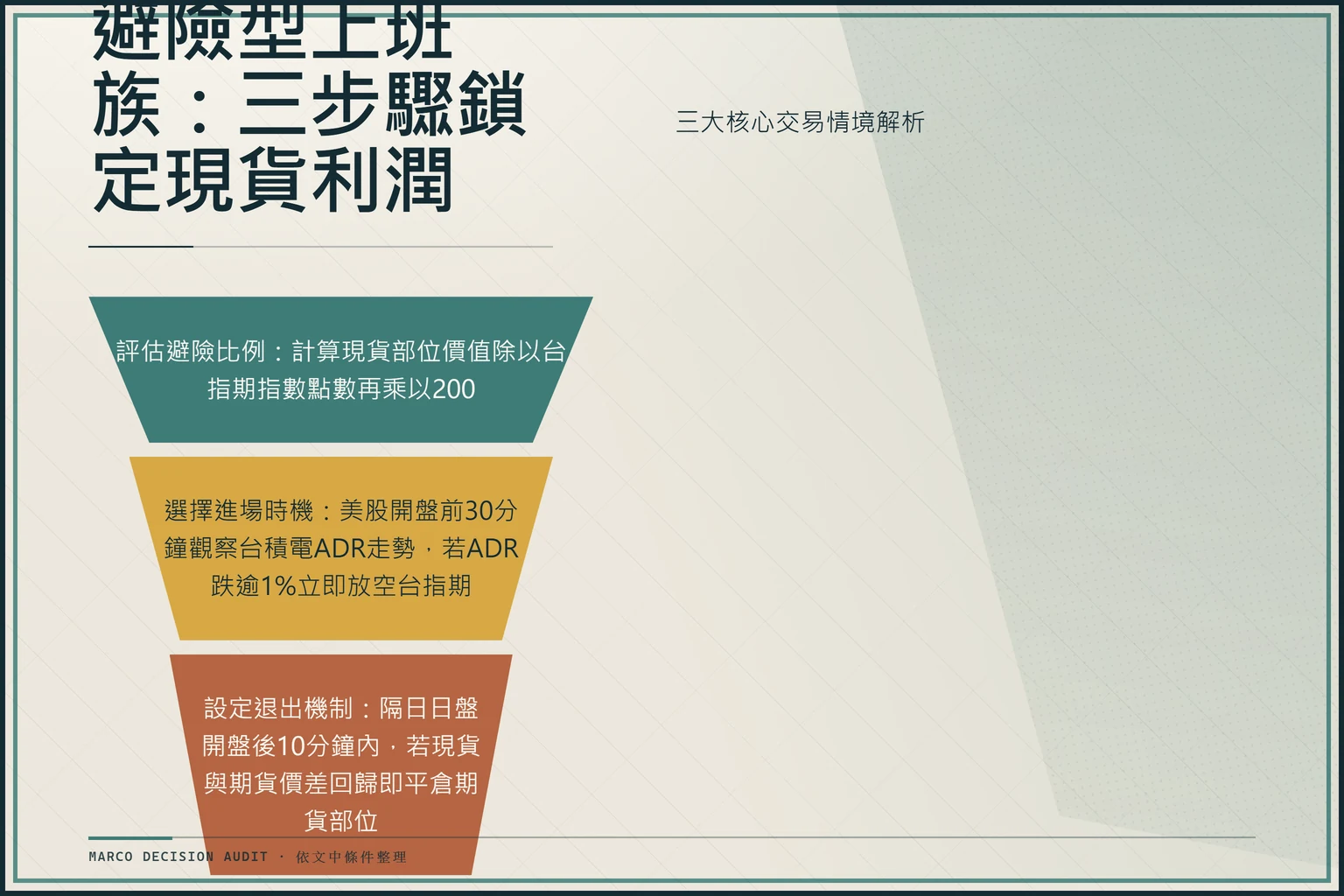 以三步驟漏斗呈現避險型上班族鎖定現貨利潤的評估、進場與退出流程