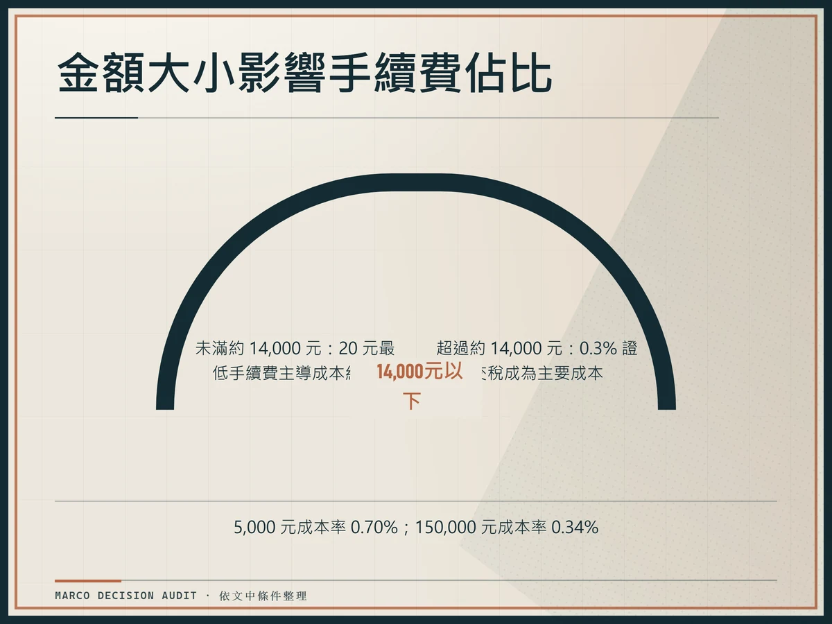交易金額約14,000元以下的成本結構對照：20元最低手續費主導，超過後0.3%證交稅成為主要成本