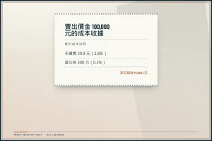賣出股票10萬元的成本收據：手續費39.9元加證交稅300元，得出淨交割款99,660.1元