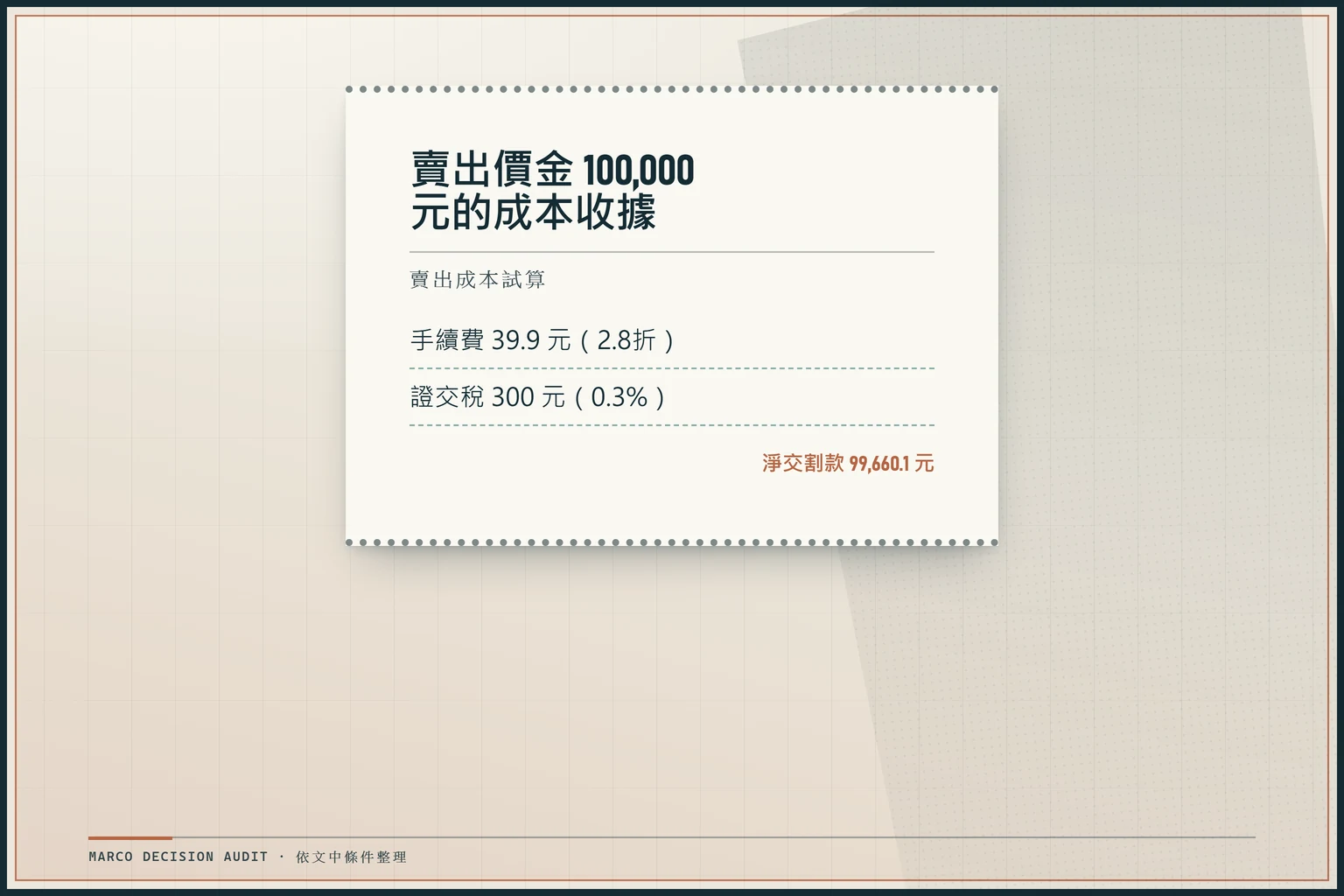 賣出股票10萬元的成本收據：手續費39.9元加證交稅300元，得出淨交割款99,660.1元