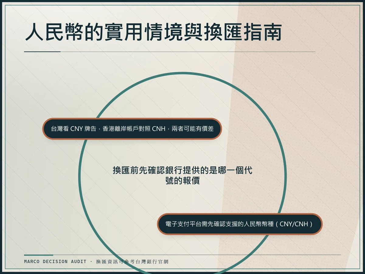 規則與例外環繞圖提醒換匯前確認 CNY 或 CNH 報價,並標示兩地價差與電子支付幣種