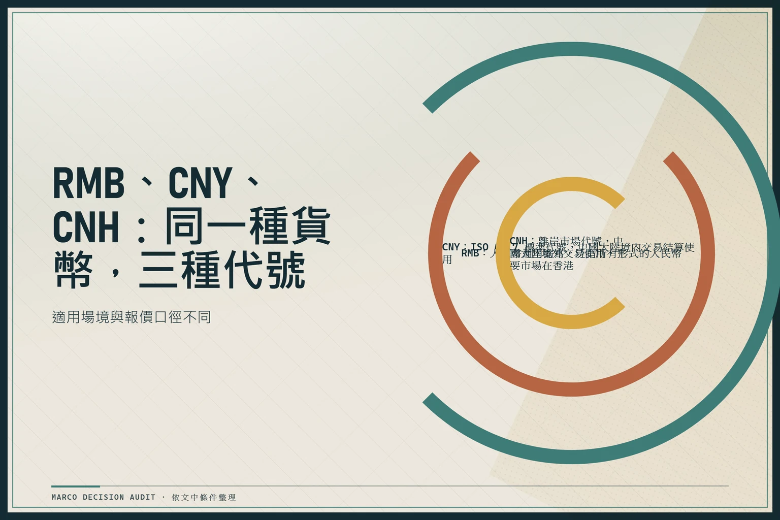 同心括弧圖示人民幣三種代號 RMB、CNY、CNH 的適用場境與報價口徑對照