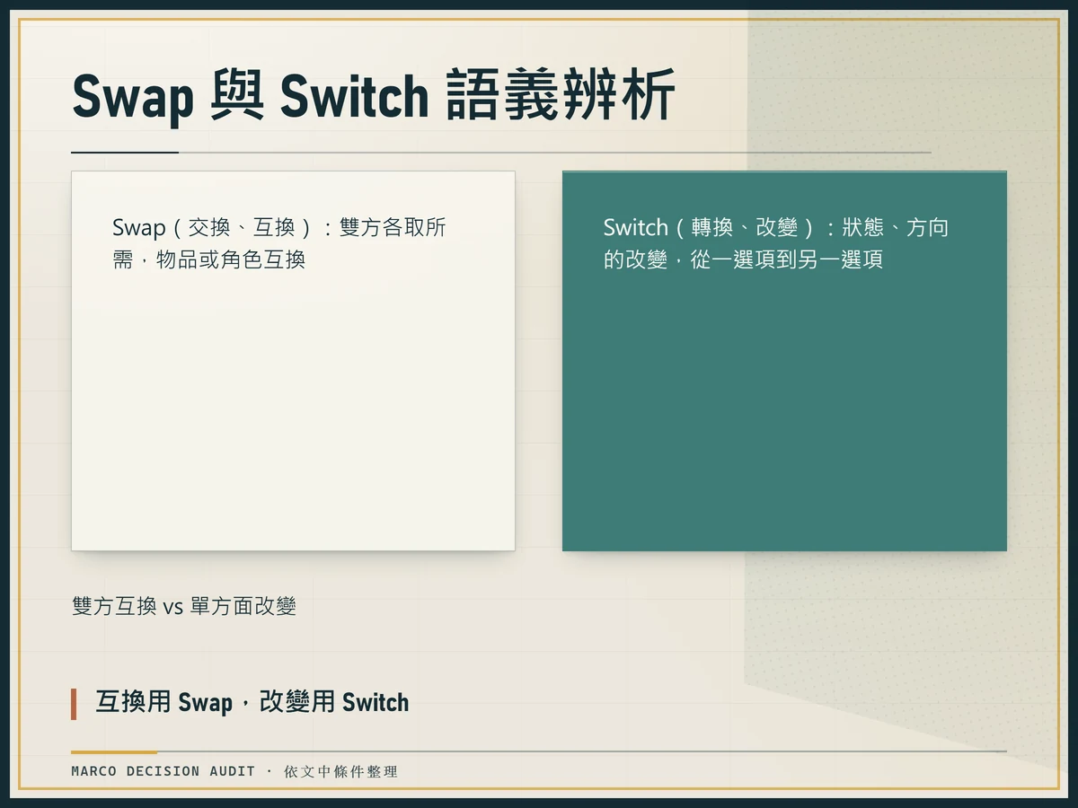 對照表呈現Swap強調雙方互換互惠，Switch側重狀態方向單方轉變的語義差異