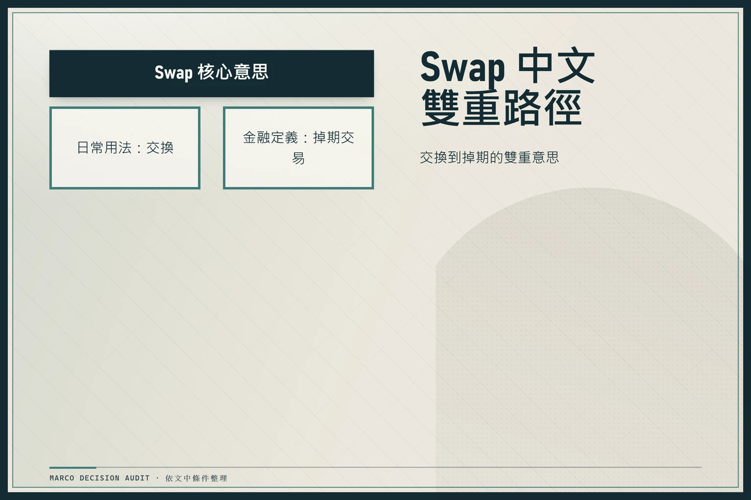 路線圖呈現Swap核心意思在日常用法為交換、金融合約為掉期交易的雙重路徑